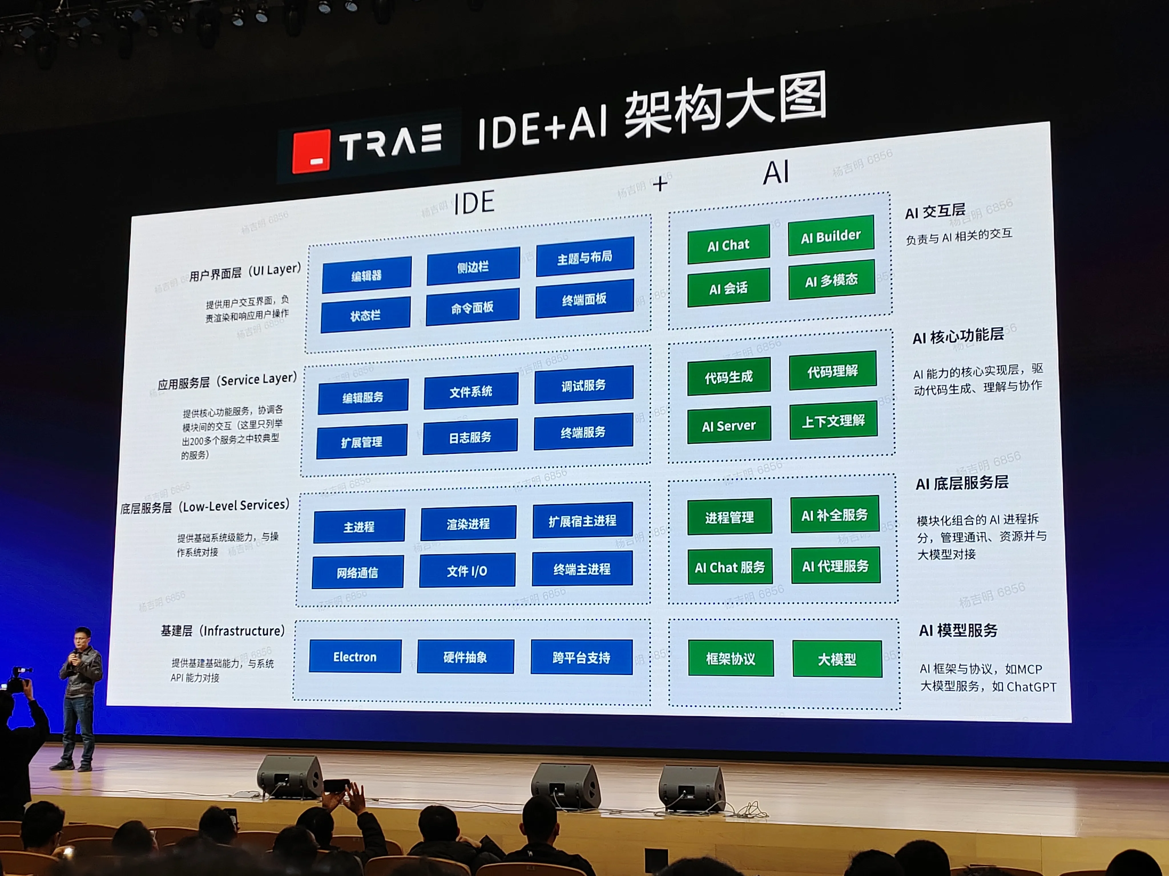 舞台背景屏展示 “TRAE IDE+AI 架构大图”，左侧为 IDE 架构分层（用户界面层、应用服务层等），右侧为 AI 架构分层（AI 交互层、核心功能层等），演讲者站在舞台左侧，面向观众解析架构细节。