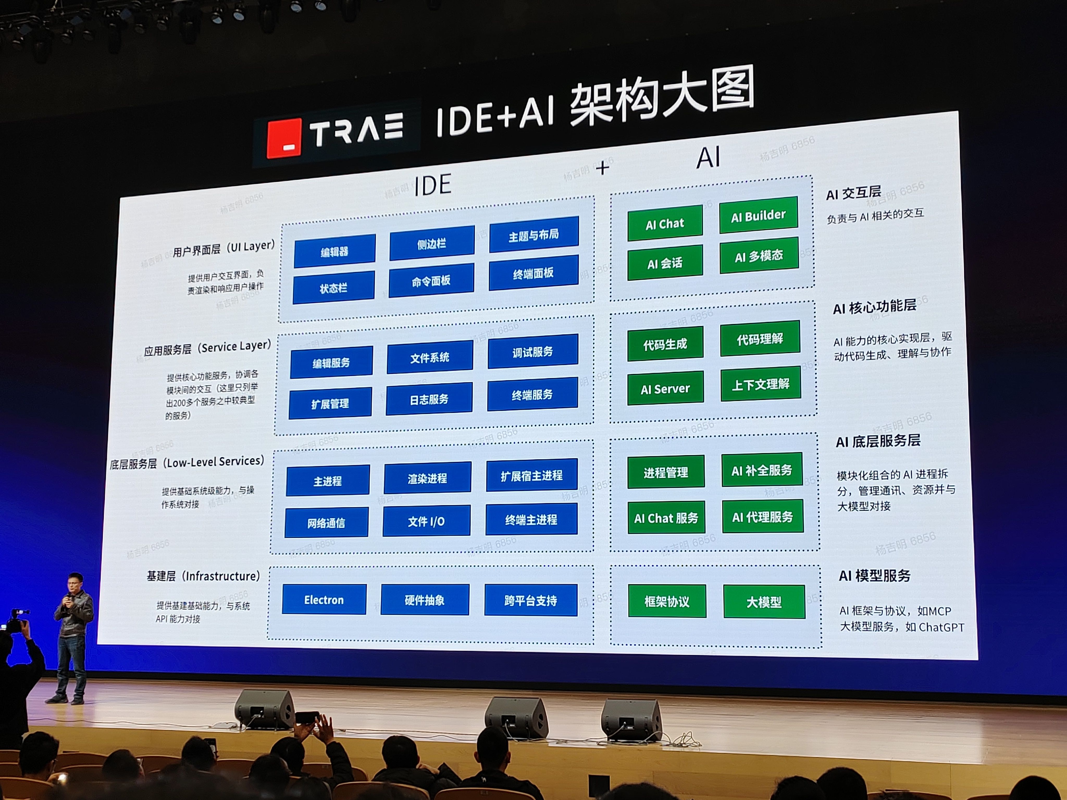舞台背景屏展示 “TRAE IDE+AI 架构大图”,左侧为 IDE 架构分层(用户界面层、应用服务层等),右侧为 AI 架构分层(AI 交互层、核心功能层等),演讲者站在舞台左侧,面向观众解析架构细节。